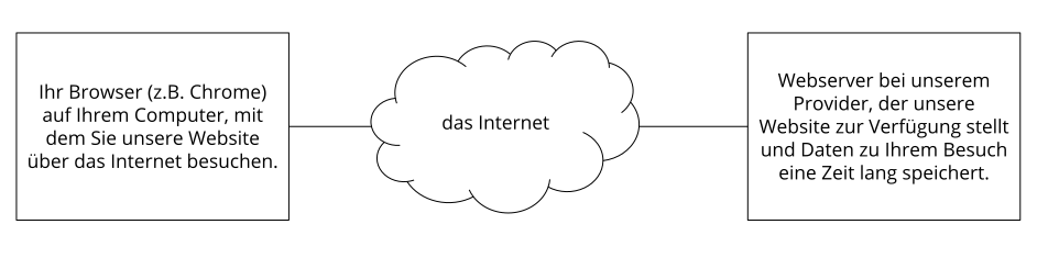 Datenschutz Webhosting